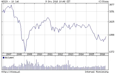 v0ldenet - Ech, mistrzowie kadrowania i wykresy sugerujące, że wig20 rósł przez ostat...
