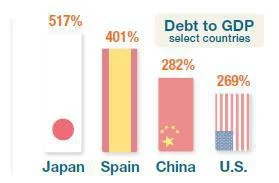 babisuk - @SuperSayan: 280% to wszystkich sektorów gospodarki. Dług rządowy i tak jes...