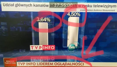 L.....m - TVP Info -20,32%
XD

W czerwcu chwalili się, że są Liderem oglądalności ...