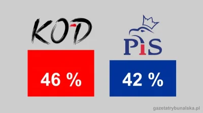 gtredakcja - Dla KOD 46 %, dla PiS 42 %

http://gazetatrybunalska.pl/2016/02/dla-ko...