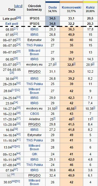 PolskatojestCool - @SirBlake: Tyle są warte wszelkie sondaże w tym kraju. Przed wybor...