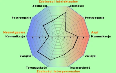 demfide - Twój wynik Aspi: 105 na 200
Twój wynik neurotypowy (nieautystyczny): 118 n...