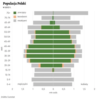 cieliczka - Piramida wieku, płci i zatrudnienia w Polsce (2017)

Obserwuj #infog- c...