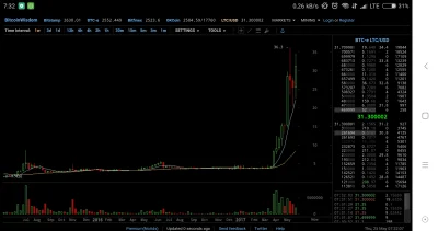p.....4 - Taka moja teoria, żeby można było mówić o bańce na bitcoinie wykres 1w http...
