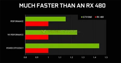 W.....y - O #!$%@? ta skala :D Po co ta 1060 w ogóle istnieje?
Cenowo wersja 4gb RX4...