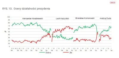 buntpl - > Duda ma więcej głosów niż Kaczyński? co tu się

@AliShaheedMuhammad: wg ...