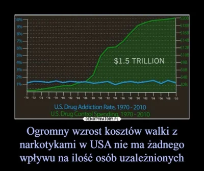 jagoslau - Tak na logikę: skoro w USA narkotyki są nielegalne, na walkę z nimi wydaje...