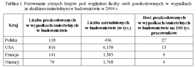 viav - Trochę danych na temat wypadków w budownictwie:

LINK (strony 2-4)


 40% wypa...