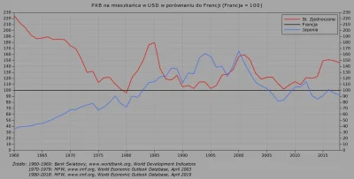 Raf_Alinski - @yam-jest

W 1980 PKB per capita USA był nieco niższy od Francji, ale...