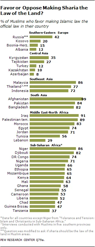 r.....o - Według badań PEW Research Center, 84 proc. muzułmanów w Pakistanie popiera ...