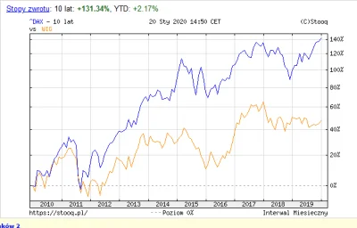 witekmanadzieje - @Saeglopur: nie ma jak manipulować wykresami. Jak porównujesz DAX t...