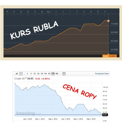 mossad - Tak wygląda kurs rubla i cena ropy na rynku globalnym - na teraz.