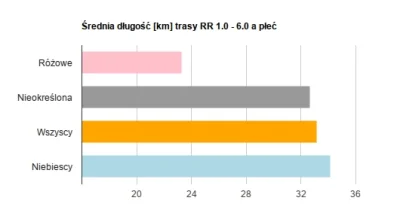 Otter - #rowerowyrownik #rowerowyrownikstaty #statystyki #ciekawostki
Średnia długoś...