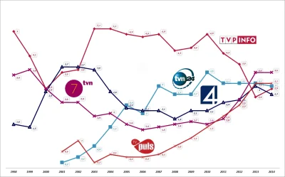 erbo - @Andreth: Ale jeśli chcesz być poważna, to spadek oglądalności TVP Info zaczał...