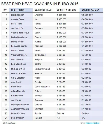 tapek - Roy Hodgson jest bardziej przepłacany od cesarza Europy. Chociaż obaj mają br...