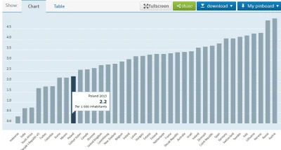 Xianist - 2,2 / 1000 przy średniej wieku na lekarzy na poziomie 55 - 60 lat. Za 5 lat...