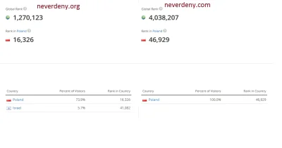 zarroc - @Von_Maras: Złe wieści także w rankingu popularności stron alexa