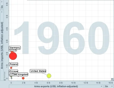 stahs - Import i eksport broni na świecie przez 50 lat - wyraźnie widać kto i komu sp...