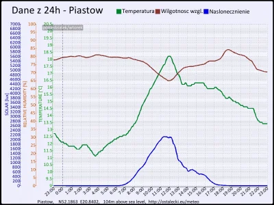pogodabot - Podsumowanie pogody w Piastowie z 06 października 2015:
Temperatura: śred...