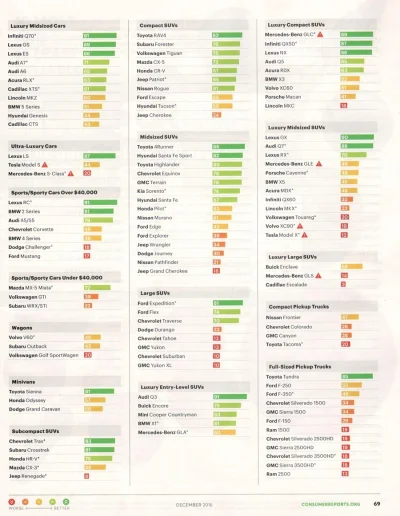 a.....k - Obecny LS deklasuje pod względem niezawodności S-klase. 

 Consumer Report...