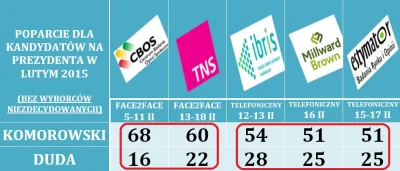 SirBlake - Sondaże "face to face" vs telefoniczne. 

#polityka #4konserwy #neuropa ...