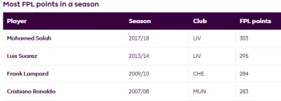 ashmedai - Salah first to break 300 FPL points barrier
https://www.premierleague.com...