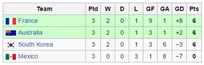 Lerhond - Puchar Konfederacji 2001, Korea Południowa nie wyszła z grupy mając 6 punkt...