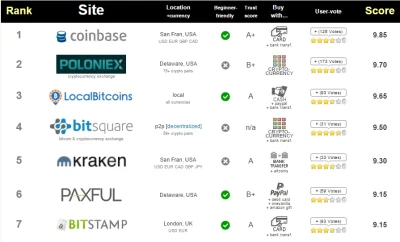 p.....4 - Dzięki akcjom na Okcoin i Huobi Bitsquare pnie się w rankingu najlepszych g...