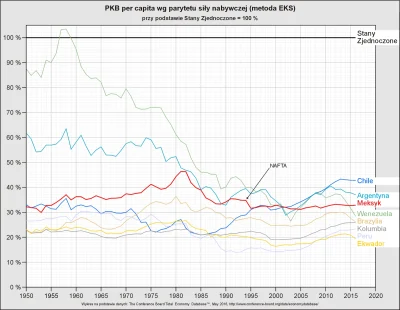 Raf_Alinski - Na wykresie porównanie rozwoju PKB per capita Meksyku od przystąpienia ...