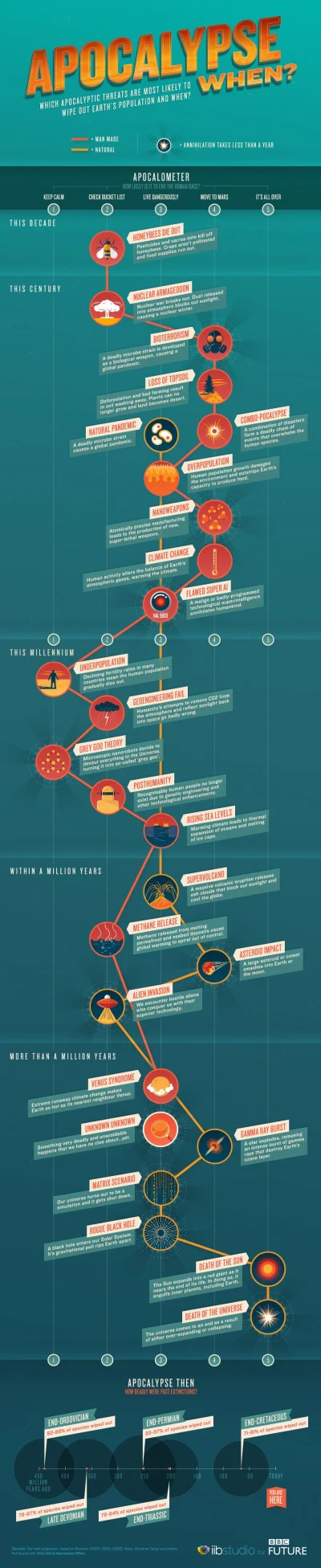 Zieeew - Katastrofy mogące wybić ludzkość przedstawione w formie infografiki.

#inf...