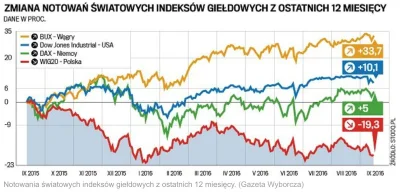 parachutes - Ciekawostki: WIG20 stracił w rok aż 19,3%.
To efekt polityki gosparczej...