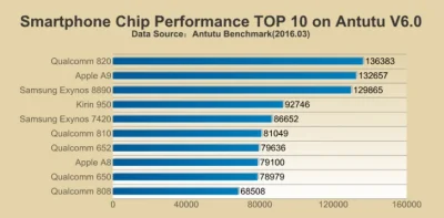 smyl - @krasnyyyy: letv ma Snapdragon 810, a xrn3p Snapdragon 650