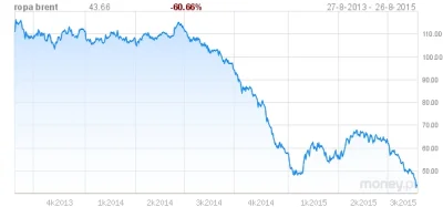 costadelsol - Cena ropy jest niższa niż na początku roku, kiedy to za litr benzyny Pb...