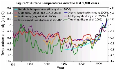 Droper - Ciekawe czy ten środek masy ma wpływ na temperature na Ziemi, przecież jak z...