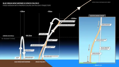 Saitaver - Odnośnie wczorajszego startu
#blueorigin vs #spacex
SPOILER