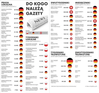 abiu - To, że Niemcy są największym zagranicznym właścicielem mediów w Polsce wiadomo...