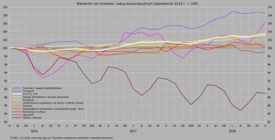 Raf_Alinski - Wzrost cen w okresie rządów PiS tj. w stosunku do października 2015 r. ...