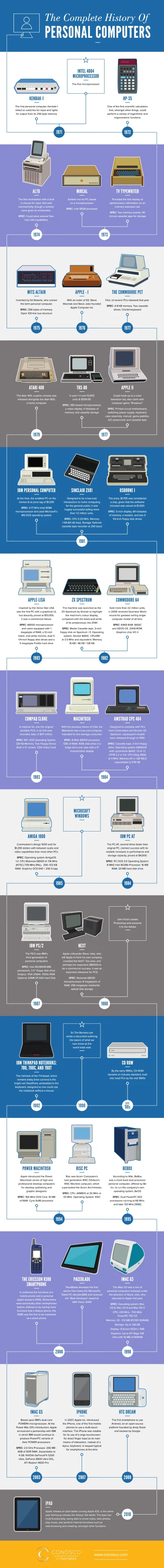 LostHighway - #technologia #historia #komputery na #infografika