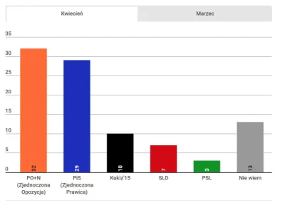 Lukardio - > Kto zdecydowałby o sukcesie Zjednoczonej Opozycji? Przede wszystkim najm...