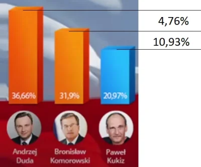 redmad - ale słupki to się uczyli w tvn skalować...