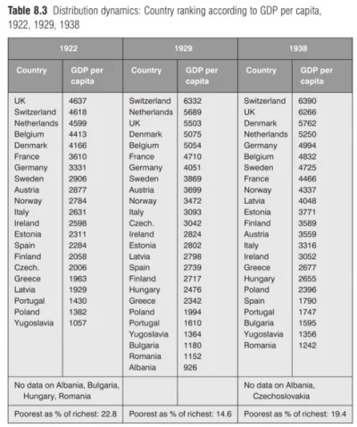 manedhel - @reflex1: mit. Tabela z "The Cambridge Economic History of Modern Europe: ...