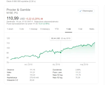 Hieronim_Berelek - @qupi: Tak bardzo się przekonali, że akcje Procter & Gamble właści...