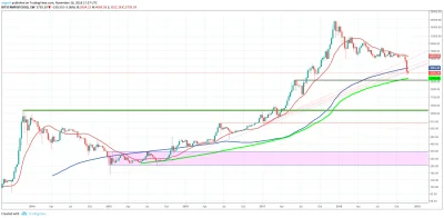 d.....r - #bitcoin - Widzę silne wsparcie w rejonie 200$ - 310$ ( ͡° ͜ʖ ͡°) #smieszne...