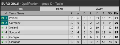 Sewen7777 - Tabela grupy D po pierwszych połowach.
#mecz #pilkanozna