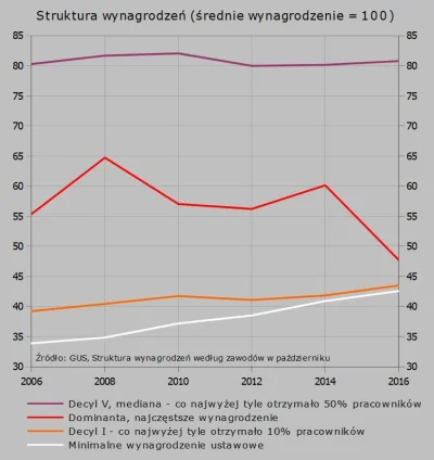 Raf_Alinski - @UberWygryw: Tak. Co najwyżej dominantę (2 074 zł brutto) w październik...