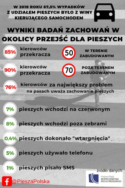 reddin - Polska dziki kraj. LINK

#polska #badania #kierowcy #piesi #wykroczenia #p...