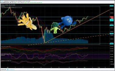 K.....y - Analiza techniczna Bitcoina na październik. Od połowy września zauważamy sp...