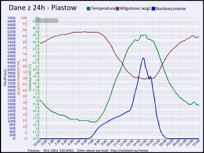 pogodabot - Podsumowanie pogody w Piastowie z 10 października 2014:

Temperatura: śre...