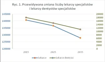 trejn - @Trala7482: Po pierwsze wielu specjalistów jest bardzo stara, i w przeciągu 3...