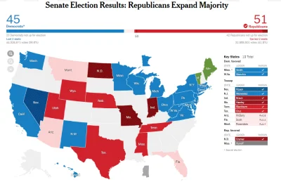 cieliczka - Wyniki wyborów do Senatu USA (wyższa izba parlamentu - Kongresu USA) Wybi...